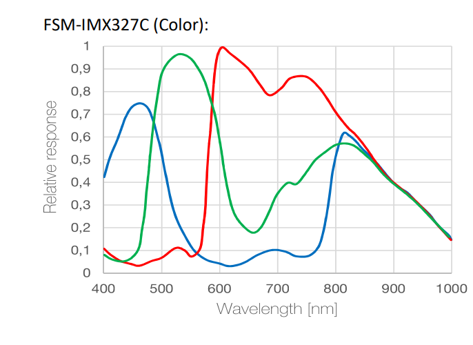 Спектральная светочувствительность CMOS SONY IMX 327
